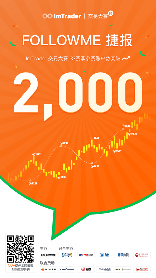 10天，超 2,000 个账户参赛！FOLLOWME 交易大赛 S7 赛季奖金池近20万！