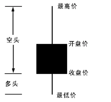 2、带上下影线之黑K线—整理线.png