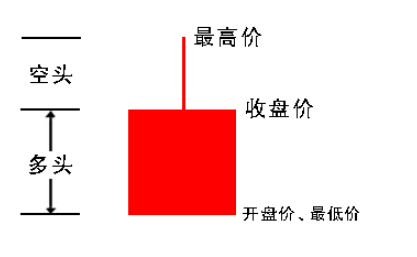 3、带上影线的阳线.png