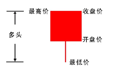 4、带下影线的阳线，称为光头阳.png