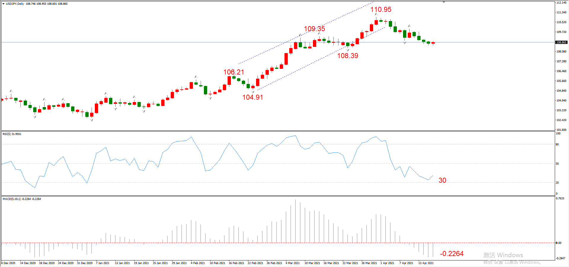 ATFX晚评0416：欧元、黄金、原油、美股，中线D1