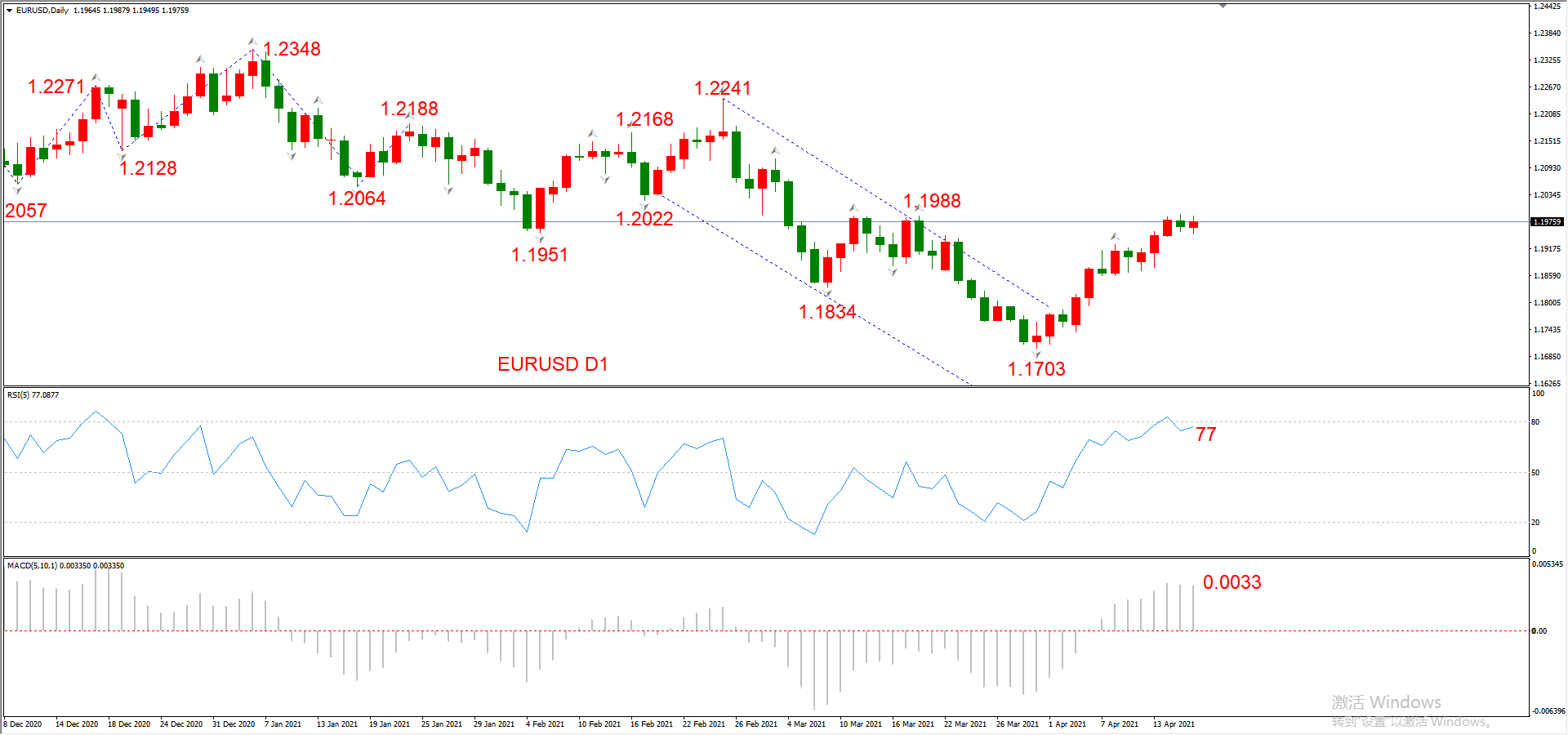 ATFX晚评0416：欧元、黄金、原油、美股，中线D1