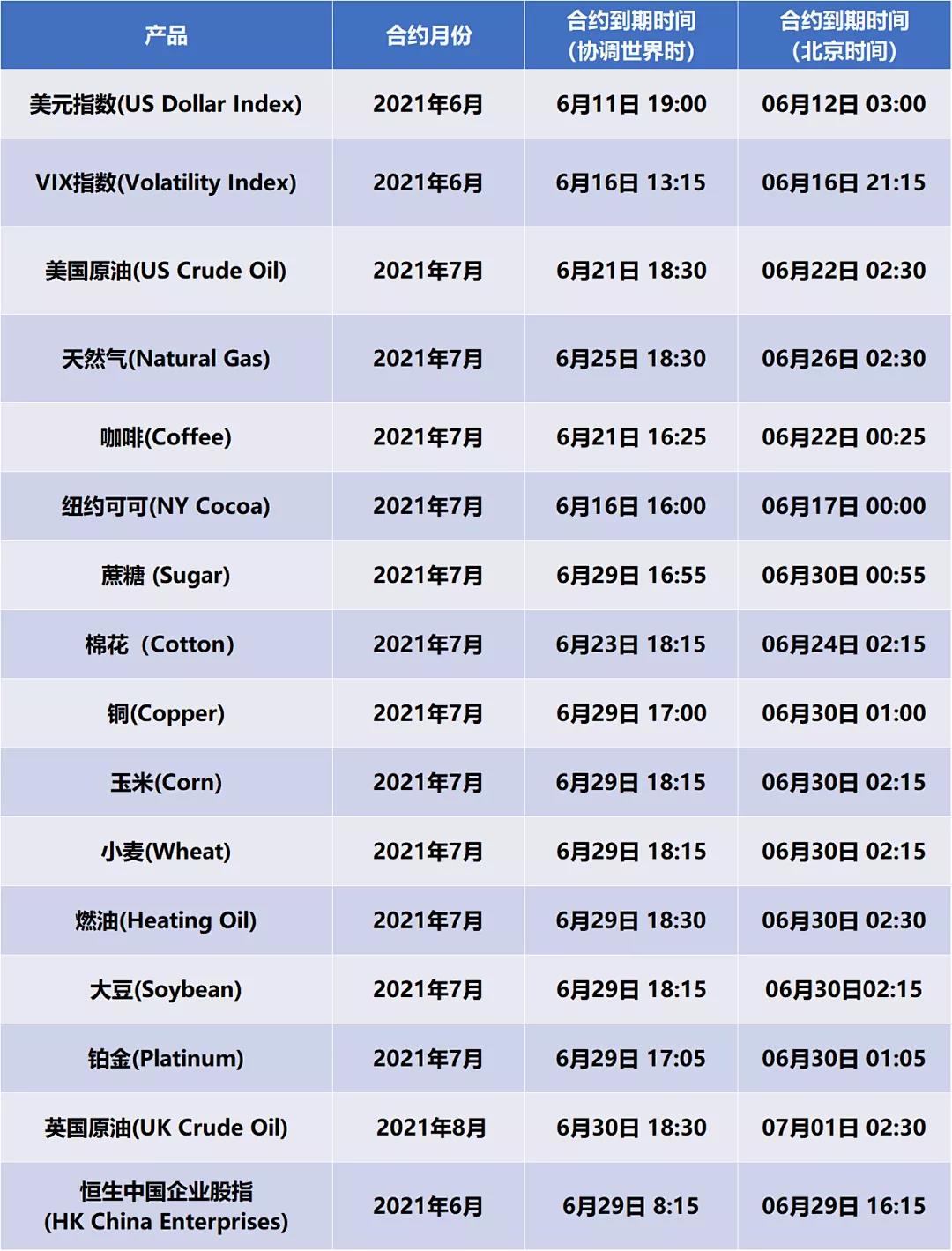 嘉盛集团：【CFD到期日】6月差价合约产品到期表