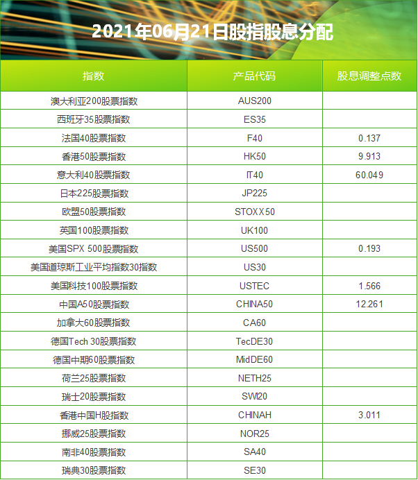 IC Markets：2021年06月股指股息分配表 (2021-06-21)