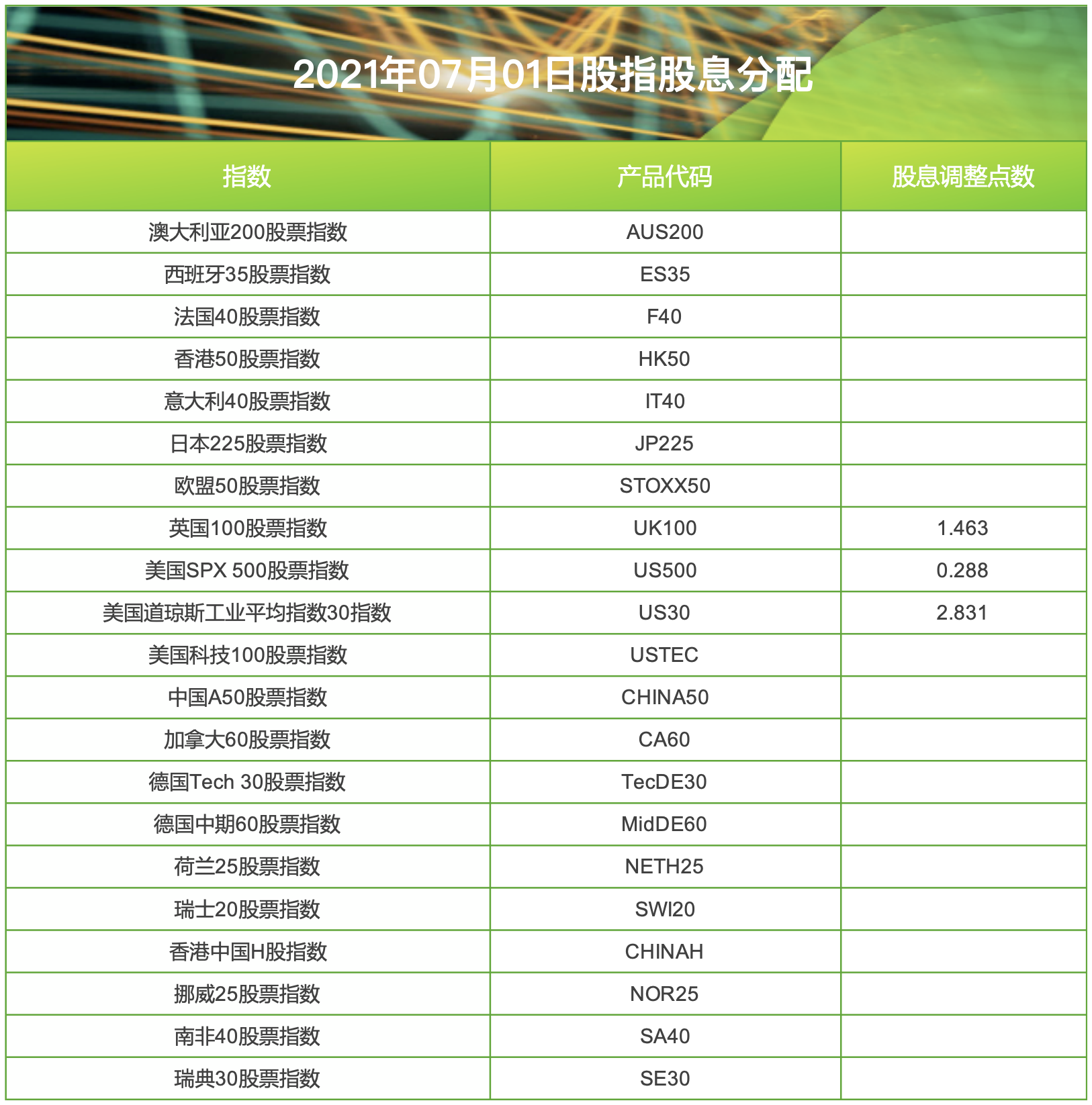 亲爱的客户您好，  请查阅我们更新的2021年07月股指股息分配表。  以下所有时间均为平台时间（GMT+3）    IC Markets Global 中文团队 