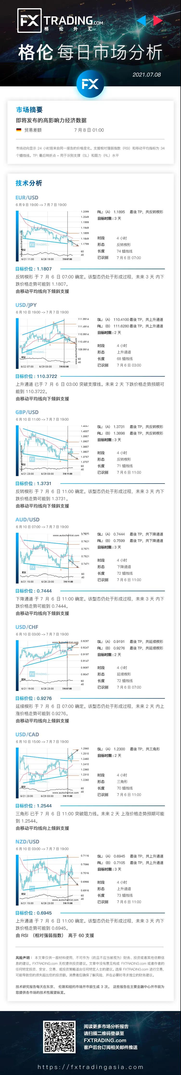 FXTRADING.com：【格伦汇评】每日市场分析2021-07-08