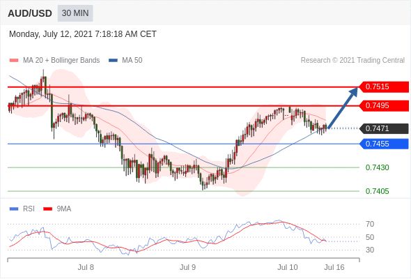 IFS Markets：2021.07.12市场分析