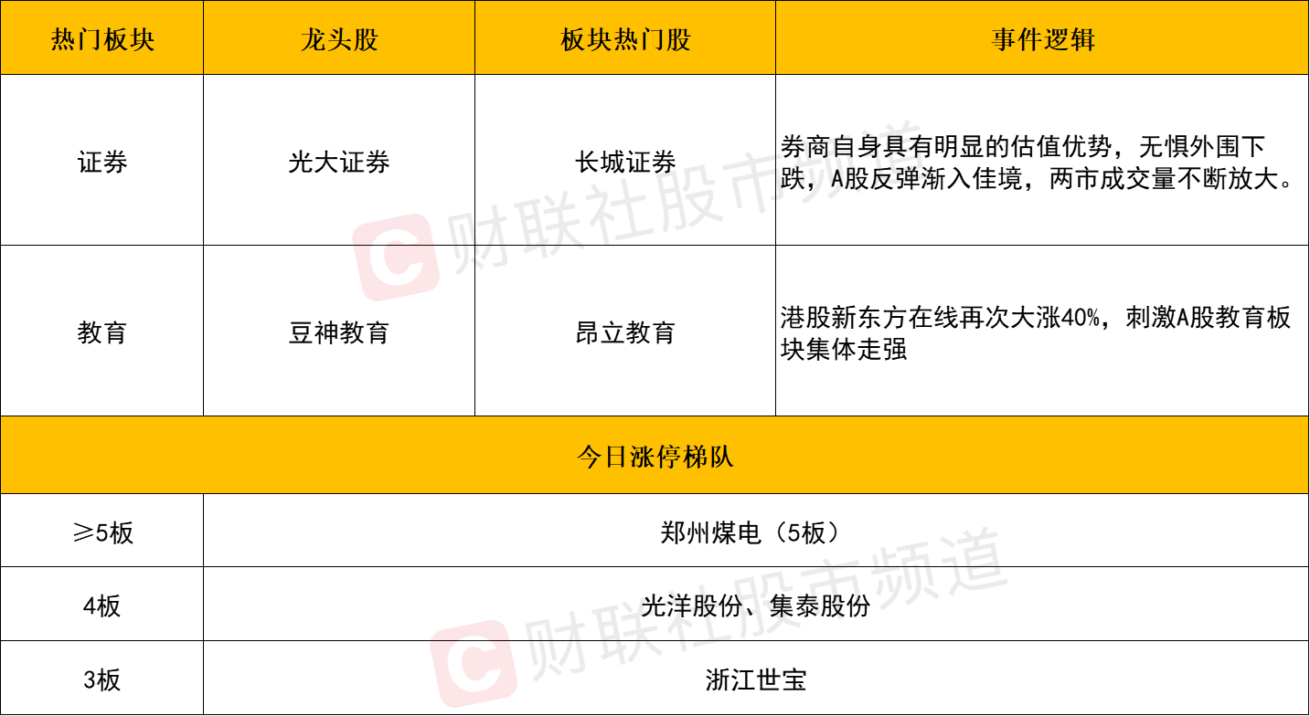 股票大盘24小时缩量下跌，创业板指仍涨超1%，上证综指收盘迅速下降，险守3300点自然数大关。股票盘面上，证券公司等大金融板块盘里再度走高，推动指数值拉涨。但收盘金融板块团体下降，多个券商板块收盘急跌。教育股24小时强悍，昂立教育涨停板。除此之外，赣锋锂业、美的公司等一些大总市值股票下午受流动资金青睐迈入普涨。下挫层面，先前活跃性的中报销售业绩预估不错的网络资源股深陷调节。整体上股票跌多涨少，两市超2400只个股下挫，急跌率达到47%。沪深股市今日成交量12990亿，较上一个买卖日放量1996亿，为2月24日至今较大单日成交额。版块层面，文化教育、证劵、商业保险、虚拟货币等版块上涨幅度居前，燃气采掘、锰业、煤碳、有机肥等版块下滑居前。