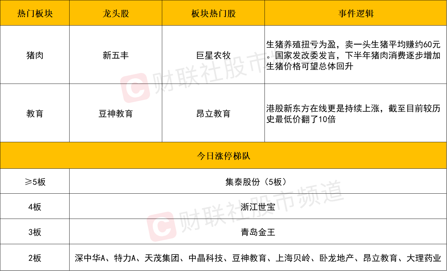 三大指数全天分化，上证指数震荡回落失守3300点整数关口，创业板指震荡反弹。盘面上，教育股全天大涨，创业板股豆神教育4天3板。猪肉股再度活跃，新五丰涨停。此外造纸、传媒、元宇宙、传媒等一些超跌板块展开反弹，轮番活跃，但整体上市场热点较为散乱。下跌方面，金融股全天低迷，光大证券跌超7%，成交量创出历史天量。总体上个股涨多跌少，两市超2900只个股上涨。沪深两市今日成交额10808亿，较上个交易日缩量2182亿。板块方面，教育、云游戏、猪肉、造纸等板块涨幅居前，证券、油气开采、煤炭、保险等板块跌幅居前。