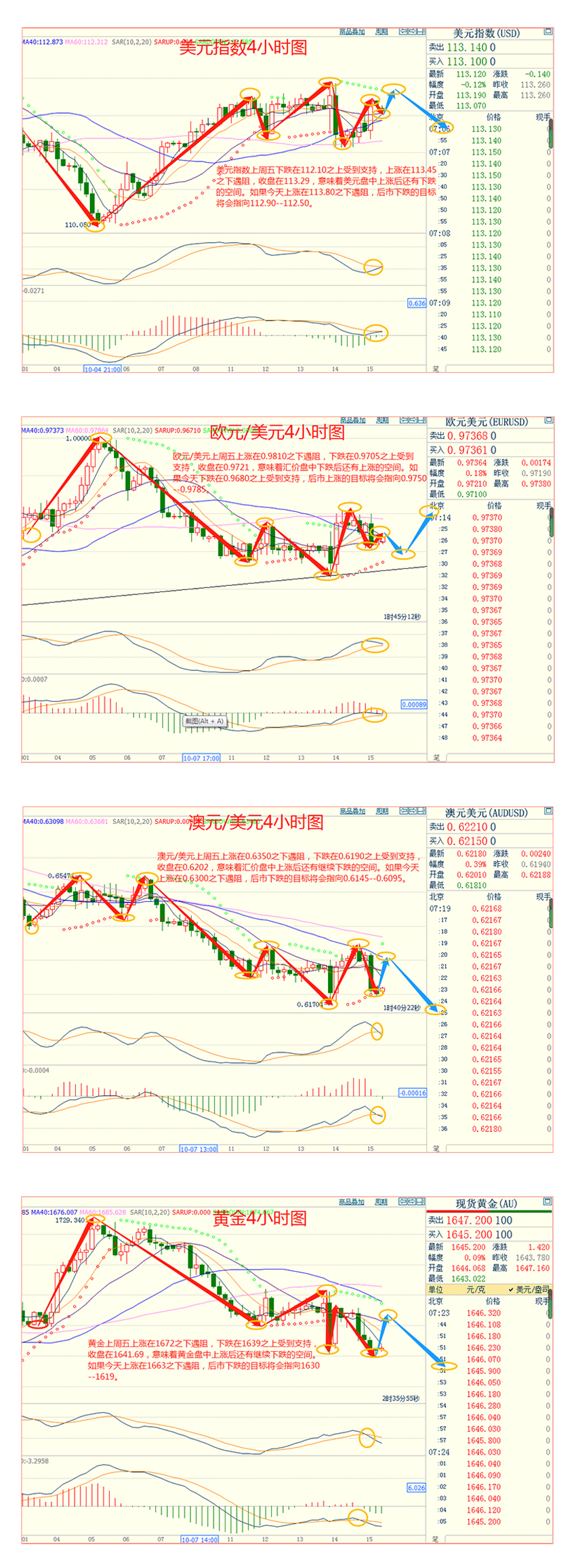 CWG资讯：美元继续保持高位震荡，美元/日元创32年新高，黄金下跌寻找短期支持