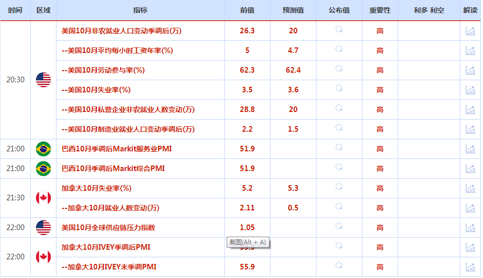 CWG资讯：美元强势上涨，英国加息英镑大幅下跌，关注今晚美国非农