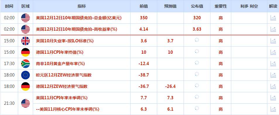 CWG资讯：即将出炉的关键数据预计将显示美国11月通胀率同比放缓，美联储在为期两天的政策会议结束时可能会决