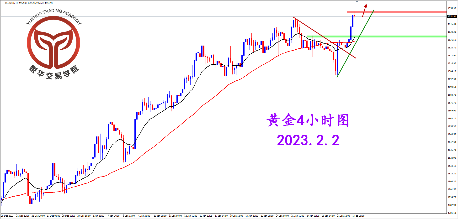 2023-2-2 星期四 8-34-15黄金4小时图.png