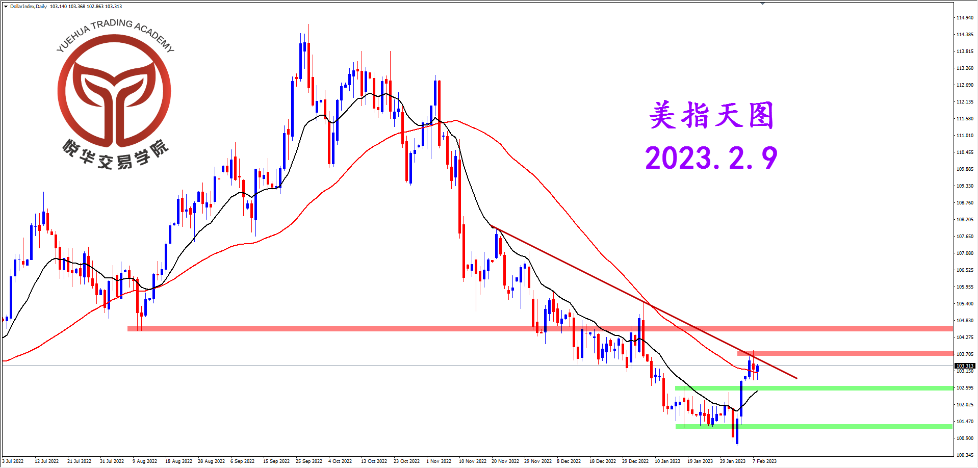 2023-2-9 星期四 8-09-06美指天图.png