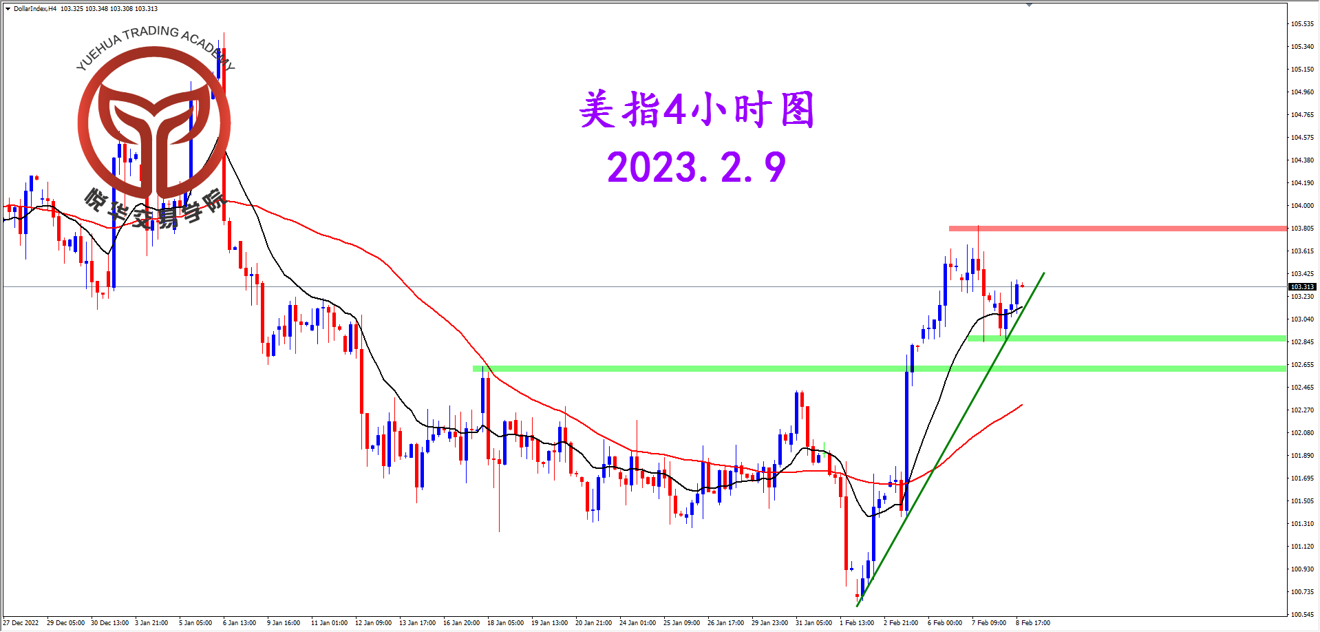 2023-2-9 星期四 8-10-33美指4小时图.png