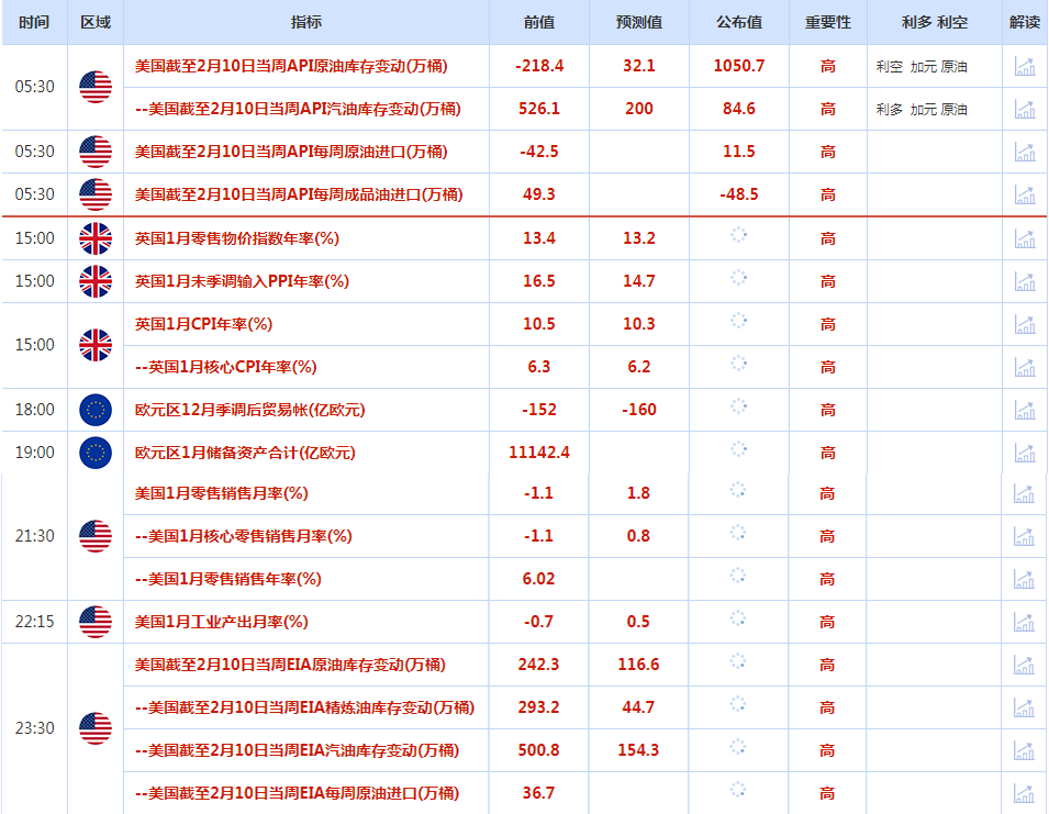 CWG资讯：美元/日元创六周新高，美通CPI公布后美元探底回升；金价回吐了因美元疲软而累积的涨幅，因为美联储