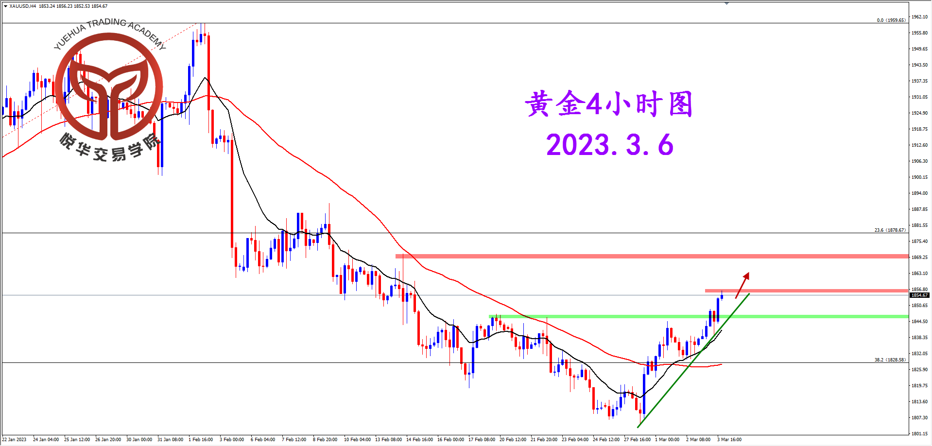 2023-3-6 星期一 6-35-25黄金4小时图.png