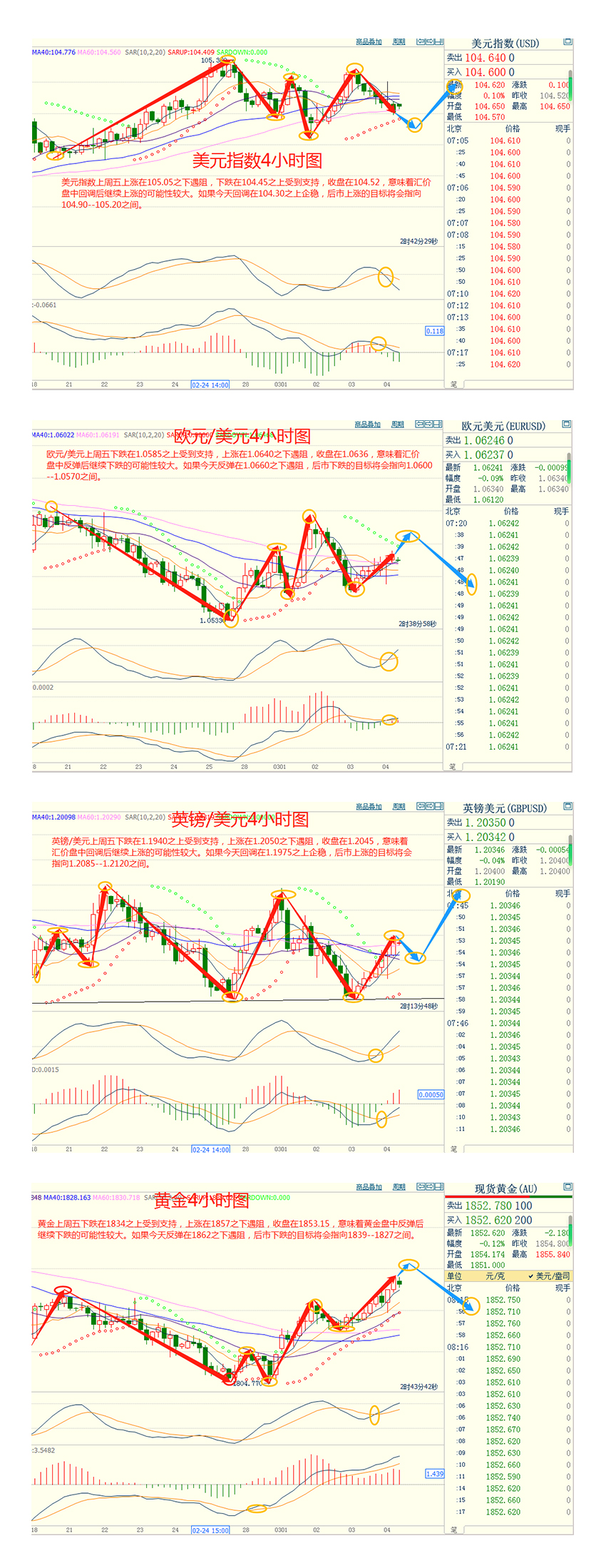 CWG资讯：美元小幅回落整理，金价攀升至两周高点；本周聚焦美联储经济褐皮书，关注非农和三大央行利率决议