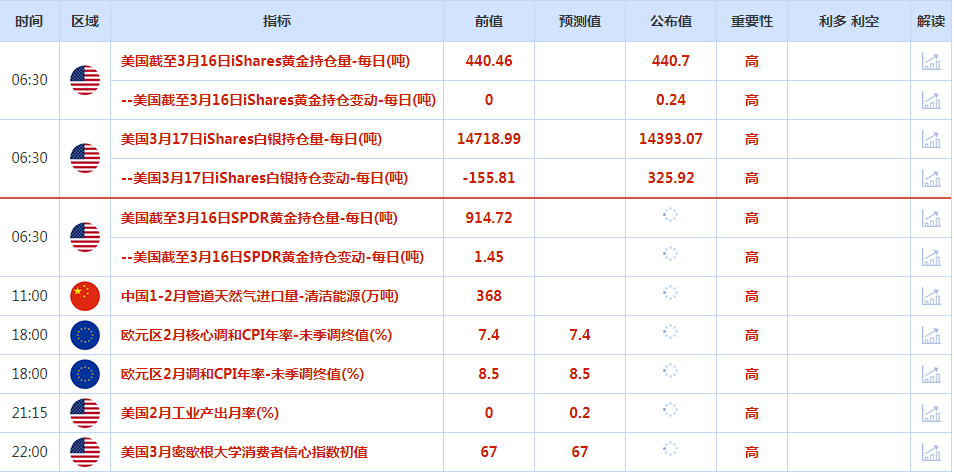 CWG资讯：欧洲央行如期加息50个基点，提升下周美联储加息的预期；金价强势回升，油价收高1%，结束了三日连跌