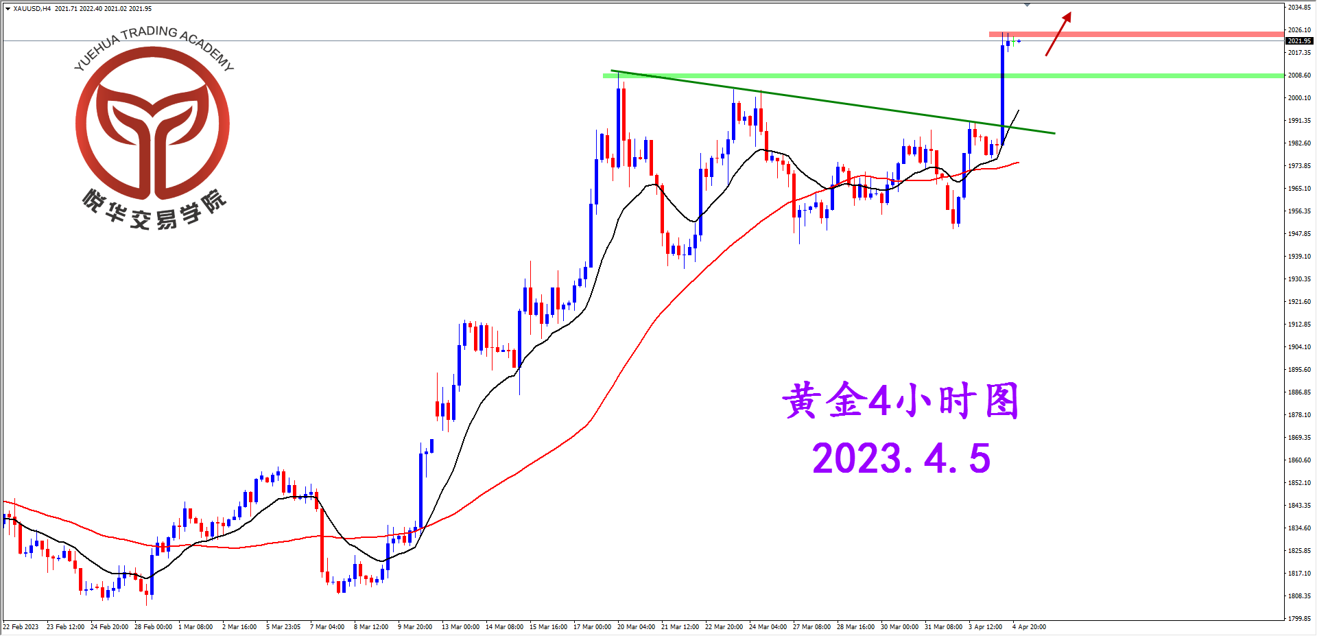 2023-4-5 星期三 8-16-45黄金4小时图.png