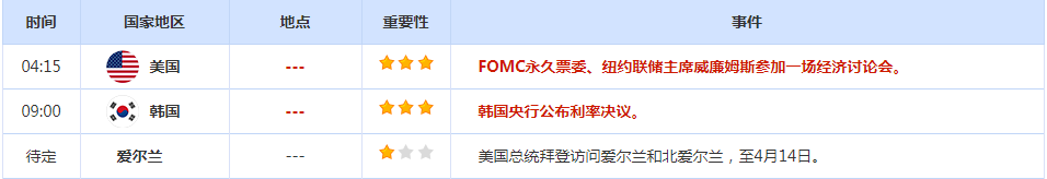 CWG资讯：美元周一走强，上周五强劲的就业报告提振了美国5月加息的预期；黄金回落到2000美元的关键水平以下，