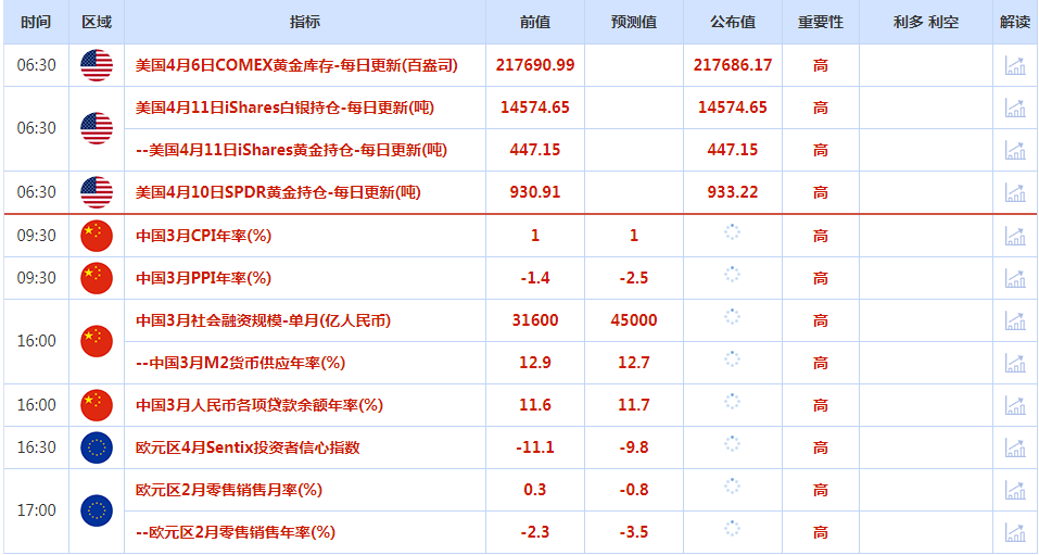 CWG资讯：美元周一走强，上周五强劲的就业报告提振了美国5月加息的预期；黄金回落到2000美元的关键水平以下，