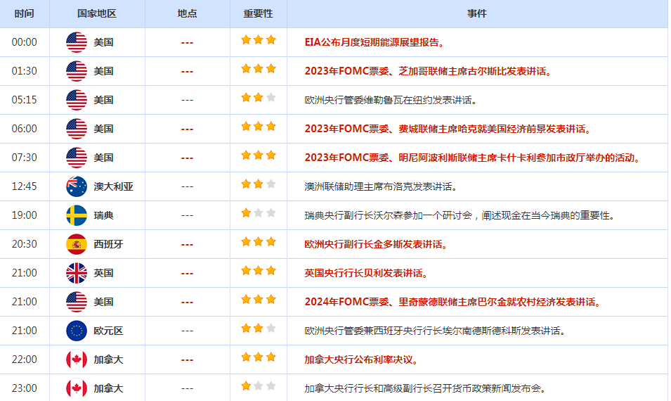 CWG资讯：美元周二下跌，因为投资者在等待通胀数据；黄金重新攀升至2000美元的关键水平之上，油价上涨约2%