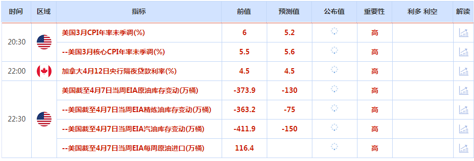 CWG资讯：美元周二下跌，因为投资者在等待通胀数据；黄金重新攀升至2000美元的关键水平之上，油价上涨约2%