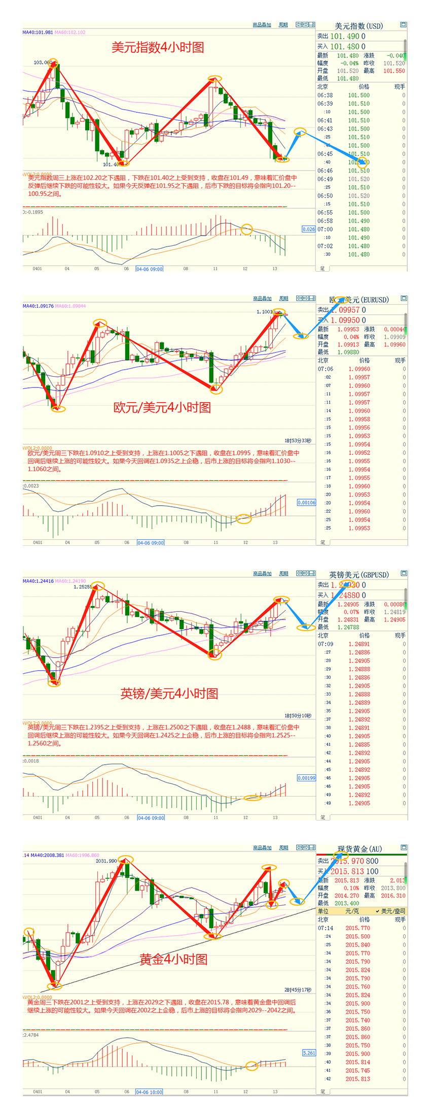 CWG资讯：美元周三下跌，数据显示美国3月份消费者价格涨幅低于预期，使人们对美联储可能在5月份加息后停止加