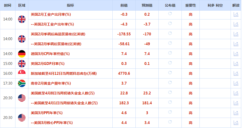 CWG资讯：美元周三下跌，数据显示美国3月份消费者价格涨幅低于预期，使人们对美联储可能在5月份加息后停止加