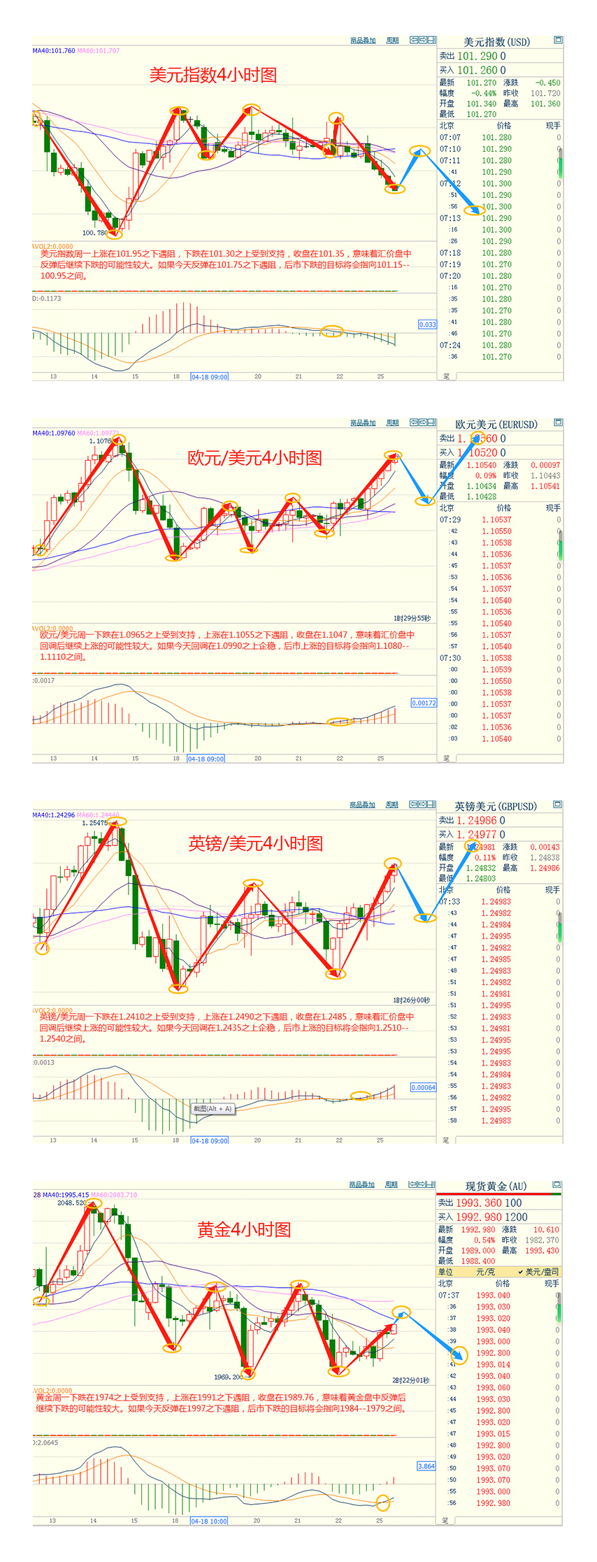 CWG资讯：因投资者继续消化美联储今年降息的预期，美元周一继续下跌；黄金有所反弹，目前阻力在2000关口