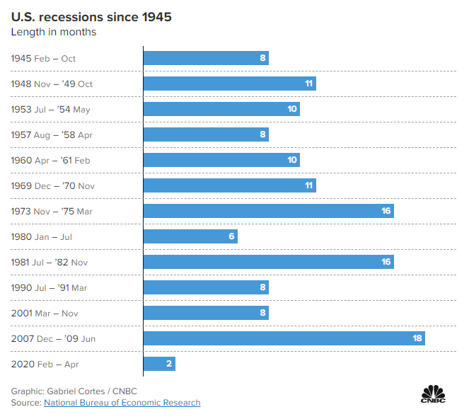 经济学家认为美国经济衰退可能即将到来——以下是衰退可能持续的时间