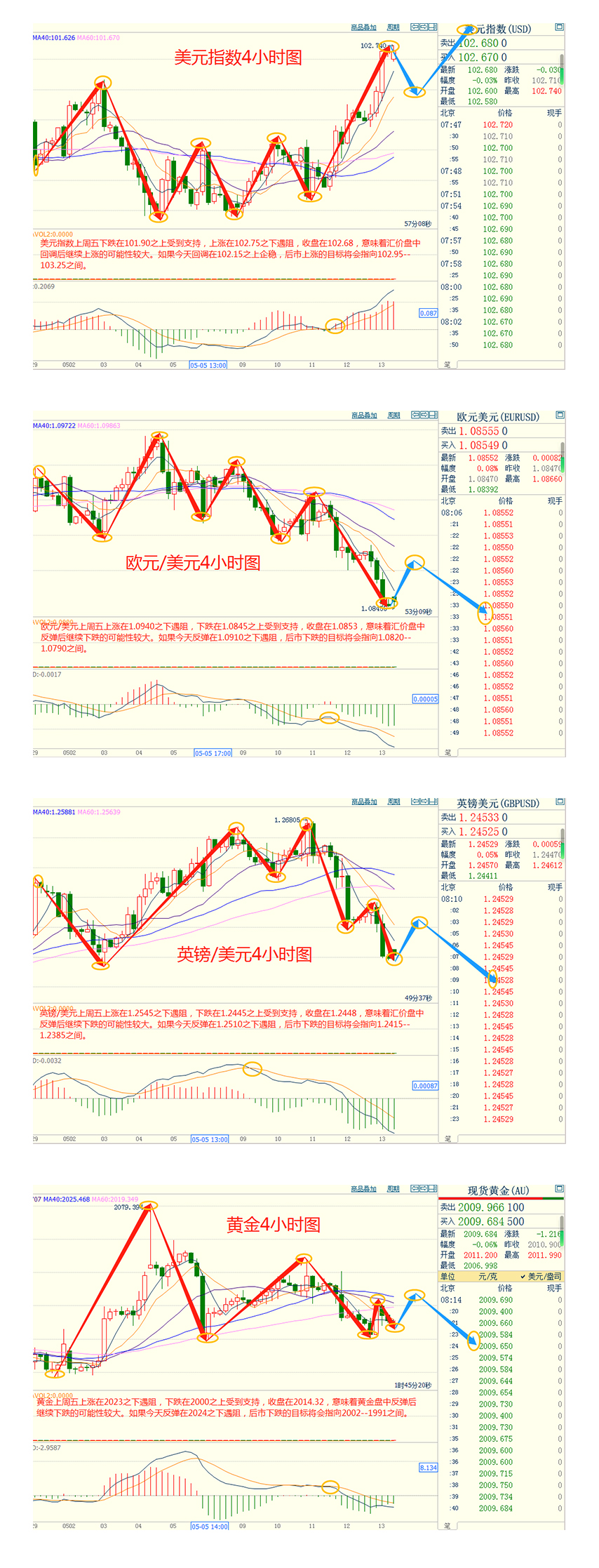 CWG资讯：投资者转向避险美元，美元上周五全面上涨，并创下2月以来最大周线涨幅；金价触及一周最低，周线也