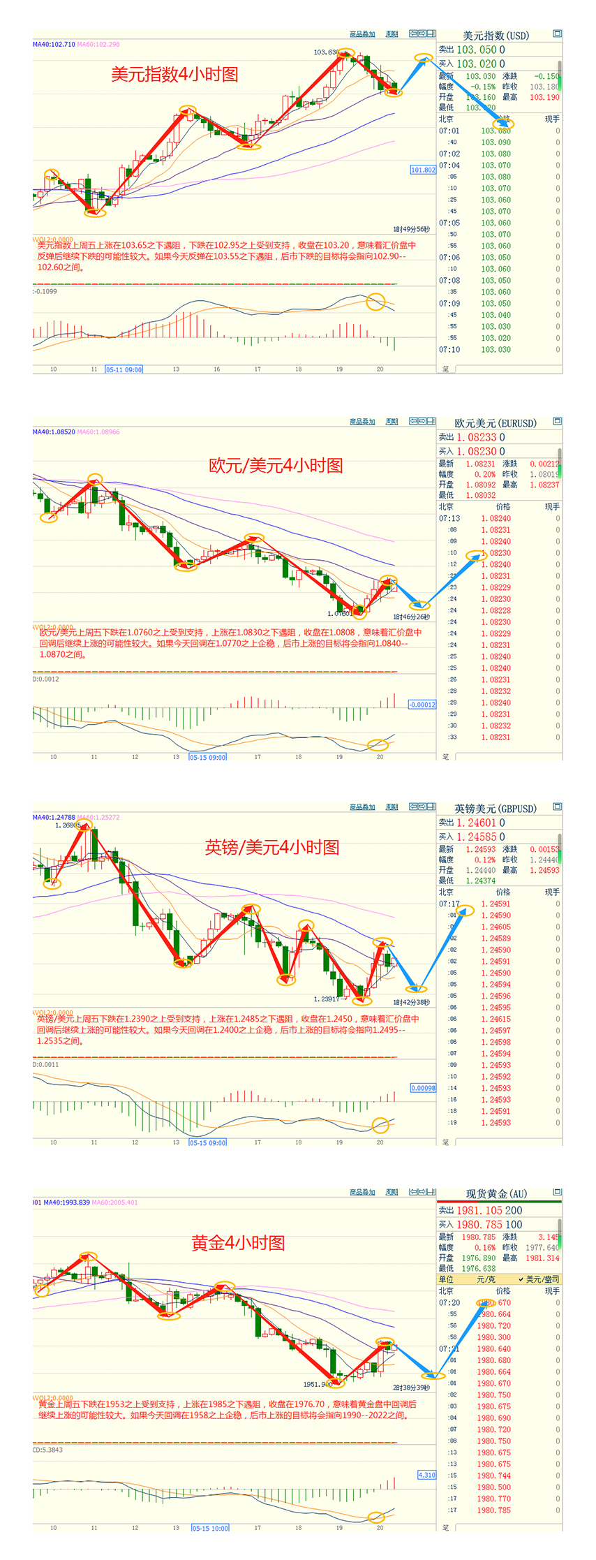 CWG资讯：银行业担忧再起，鲍威尔适度鸽派讲话，美元回落金价上涨；聚焦美国债务上限谈判结果，关注美联储货