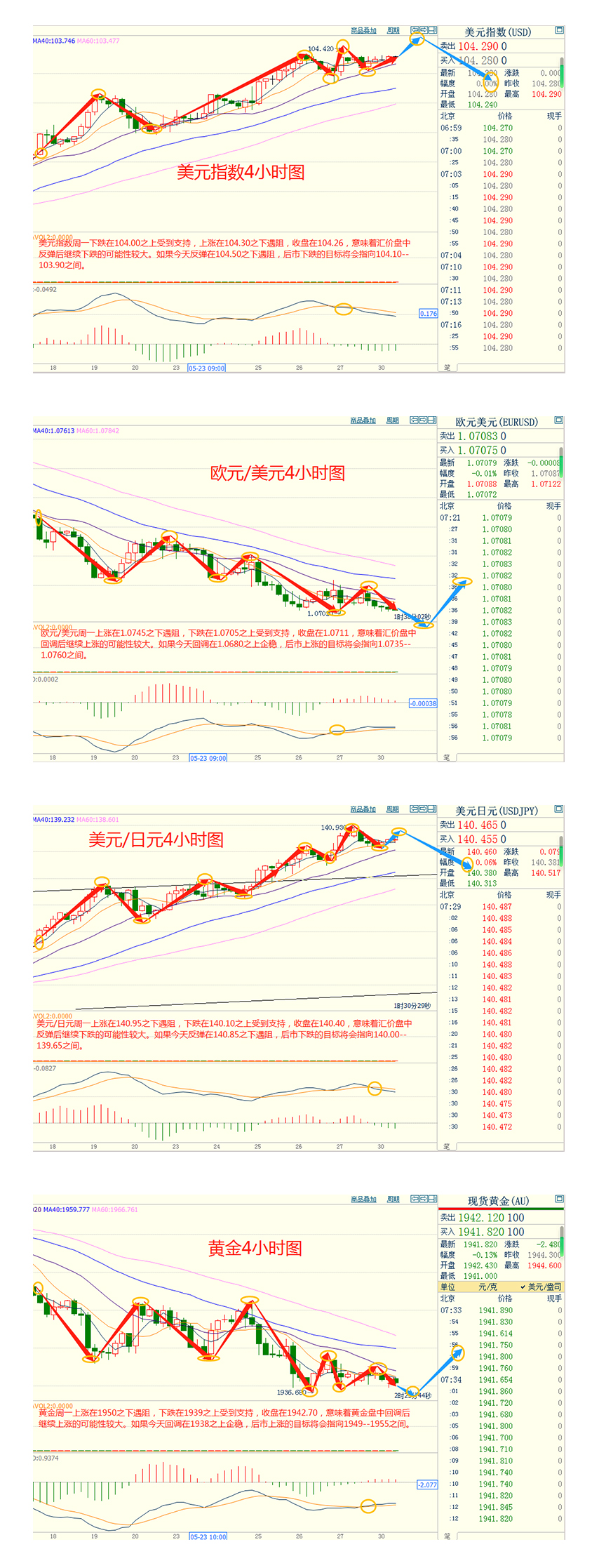 CWG资讯：美元周一下跌，兑日元从六个月高位回落；金价在假日淡静交投中徘徊在两个月低位附近