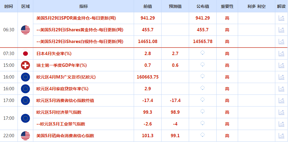 CWG资讯：美元周一下跌，兑日元从六个月高位回落；金价在假日淡静交投中徘徊在两个月低位附近