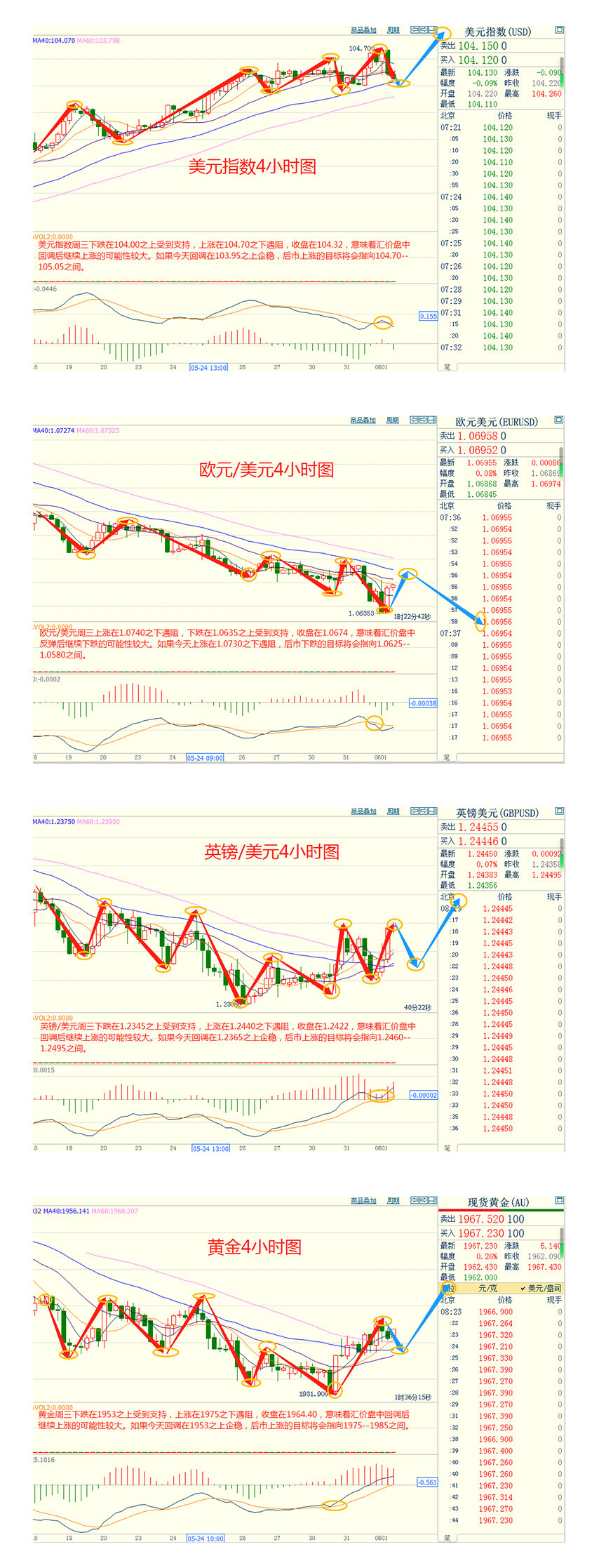 CWG资讯：美联储官员释放加息信号，美元高位回落；金价攀升，受助于美债收益率下降