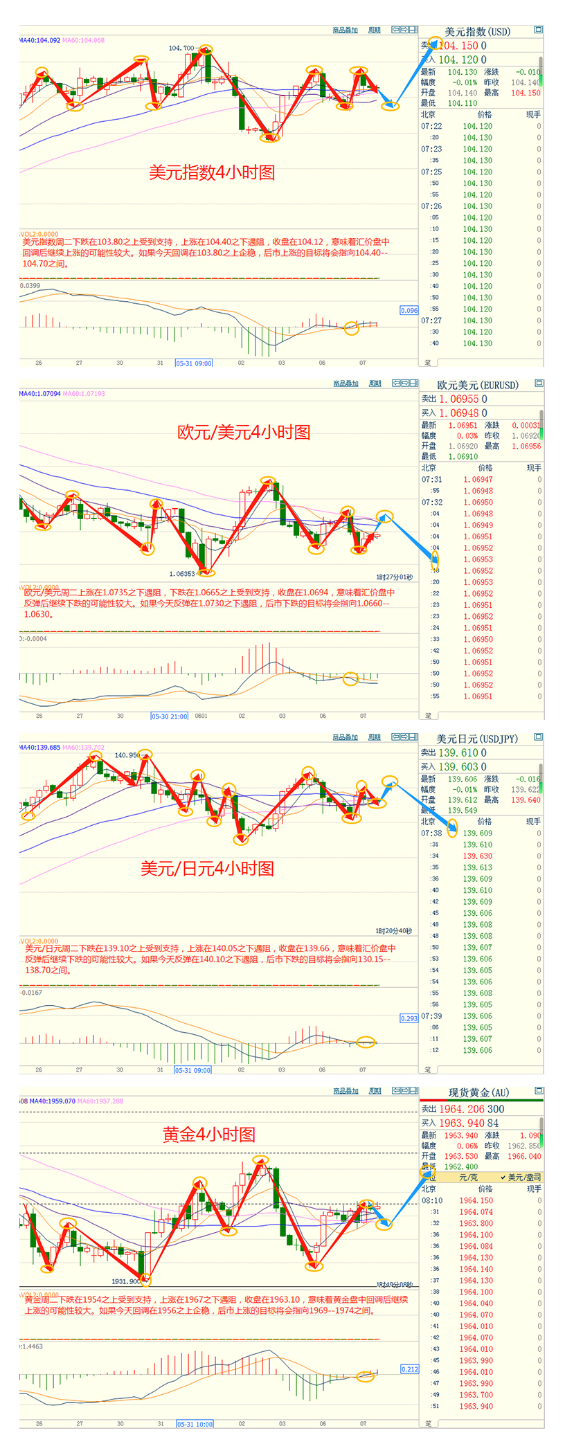 CWG资讯：美联储政策路径不明，美元兑欧元和日元周二上涨；金价基本持稳，澳洲联储加息刺激澳元跳涨