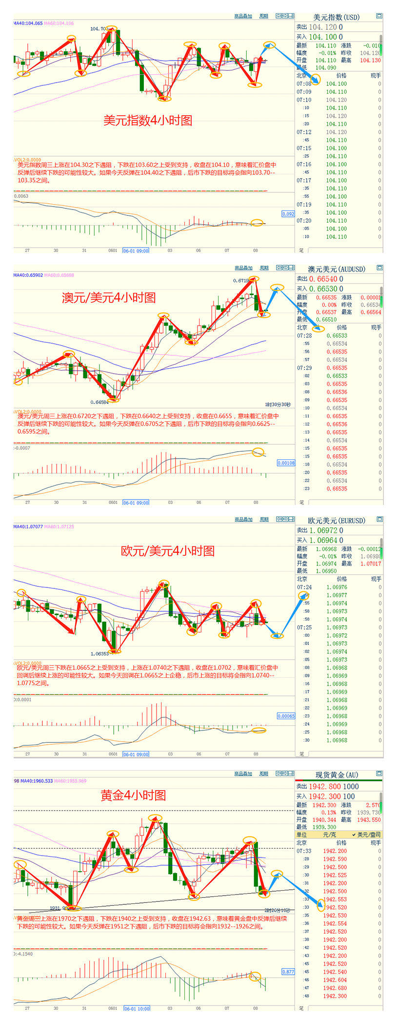 CWG资讯：美元兑日元周三攀升，投资者在等待下周的美国5月通胀数据和美联储利率决定，加元在加拿大央行加息