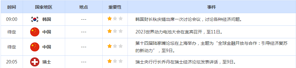 CWG资讯：美元兑日元周三攀升，投资者在等待下周的美国5月通胀数据和美联储利率决定，加元在加拿大央行加息