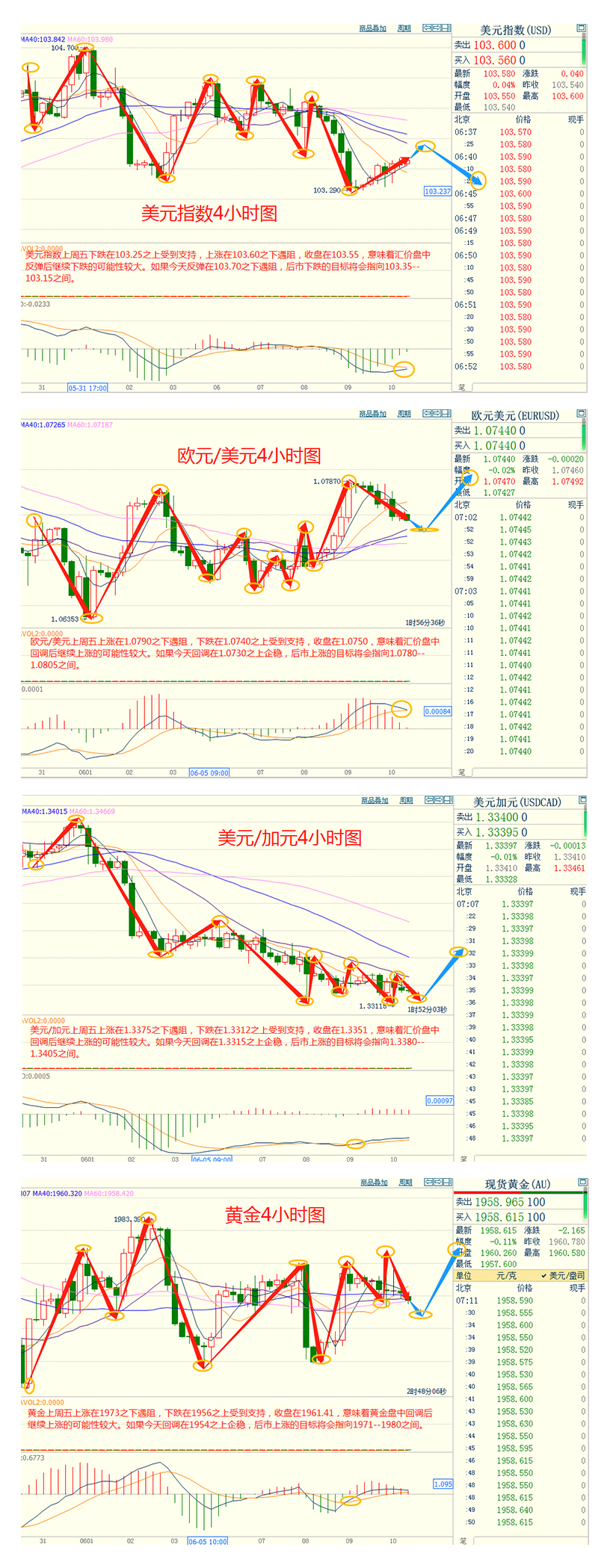 CWG资讯：美联储暂停加息押注提升，金价录得5月来最佳周度表现；聚焦本周美联储决议，关注油市两大月报