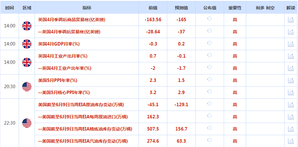 CWG资讯：金价周二下滑，美债收益率反弹，在数据显示美国5月消费者物价涨幅放缓后，交易员坚定了对美联储将