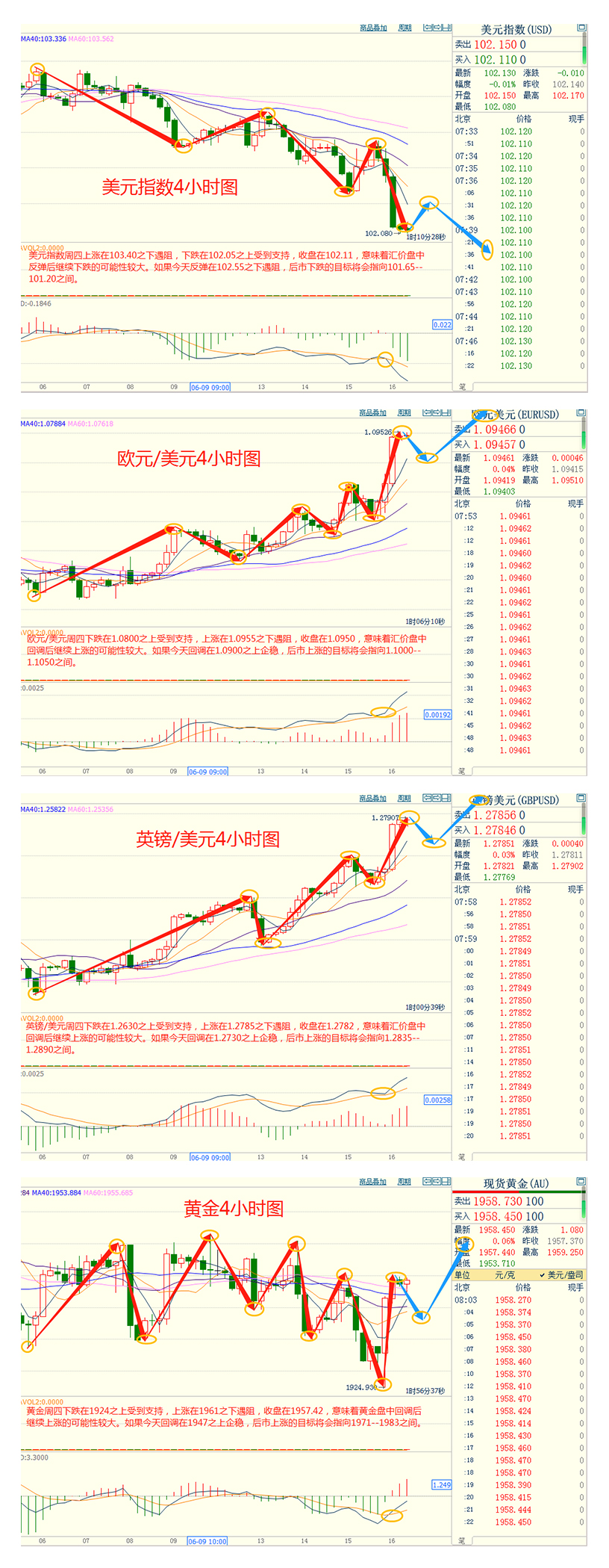 CWG资讯：欧洲央行鹰派加息，导致美元大幅下跌，黄金从三个月低点反弹