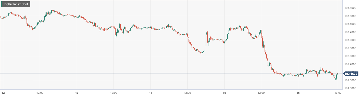 Dollar Index Spot.png