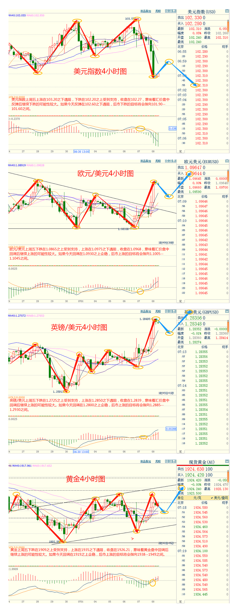 CWG资讯：非农数据打击美联储加息押注，金价实现四周以来首个周线上涨；聚焦美联储经济褐皮书，关注油市三大