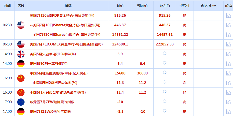 CWG资讯：美元周一触及三周最低，此前美联储决策者的发言强化了市场对紧缩周期接近尾声的预期，金价变化不大