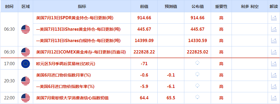 CWG资讯：美元指数周四跌至2022年4月以来最低，因为美国通胀降温提振了美联储今年将仅再加息一次的预期；金价