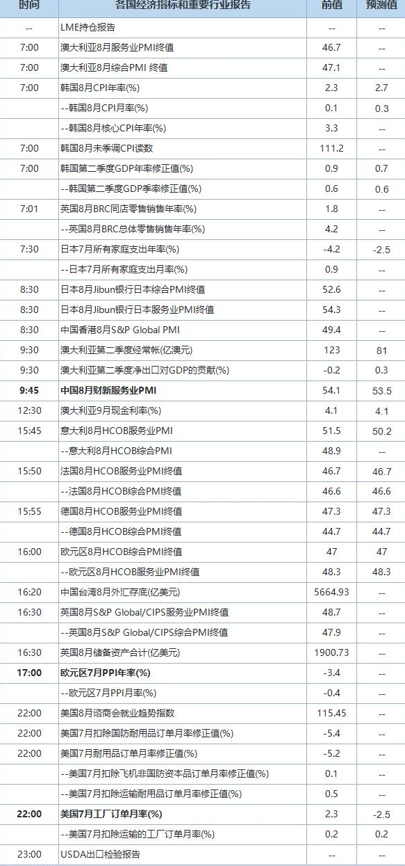 中国8月对新服务业采购经理人指数(PMI) 今日出炉，市场项期为54，与7月份54.1基本持平。若教据符合预期，将标志着中国服务业连续第八个月扩张，这表明尽管近来通缩压力激增，但中国服务业仍具有韧性。国家统计局上周公布的数据显示，8月份非制造业商务活动指数为51.0，比上月下降0.5个百分点，非制造业保持扩张态势。         