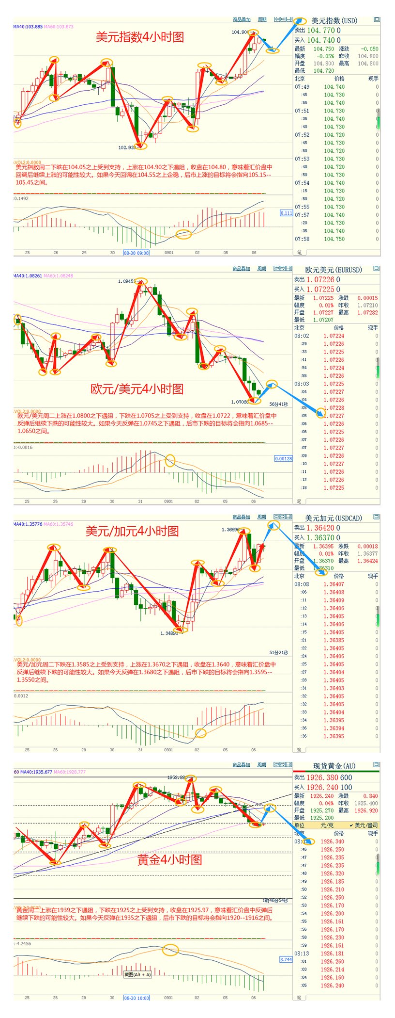 CWG资讯：投资者押注美国经济保持弹性意味着利率需要保持在高位，周二美元指数上涨至逾五个半月高点