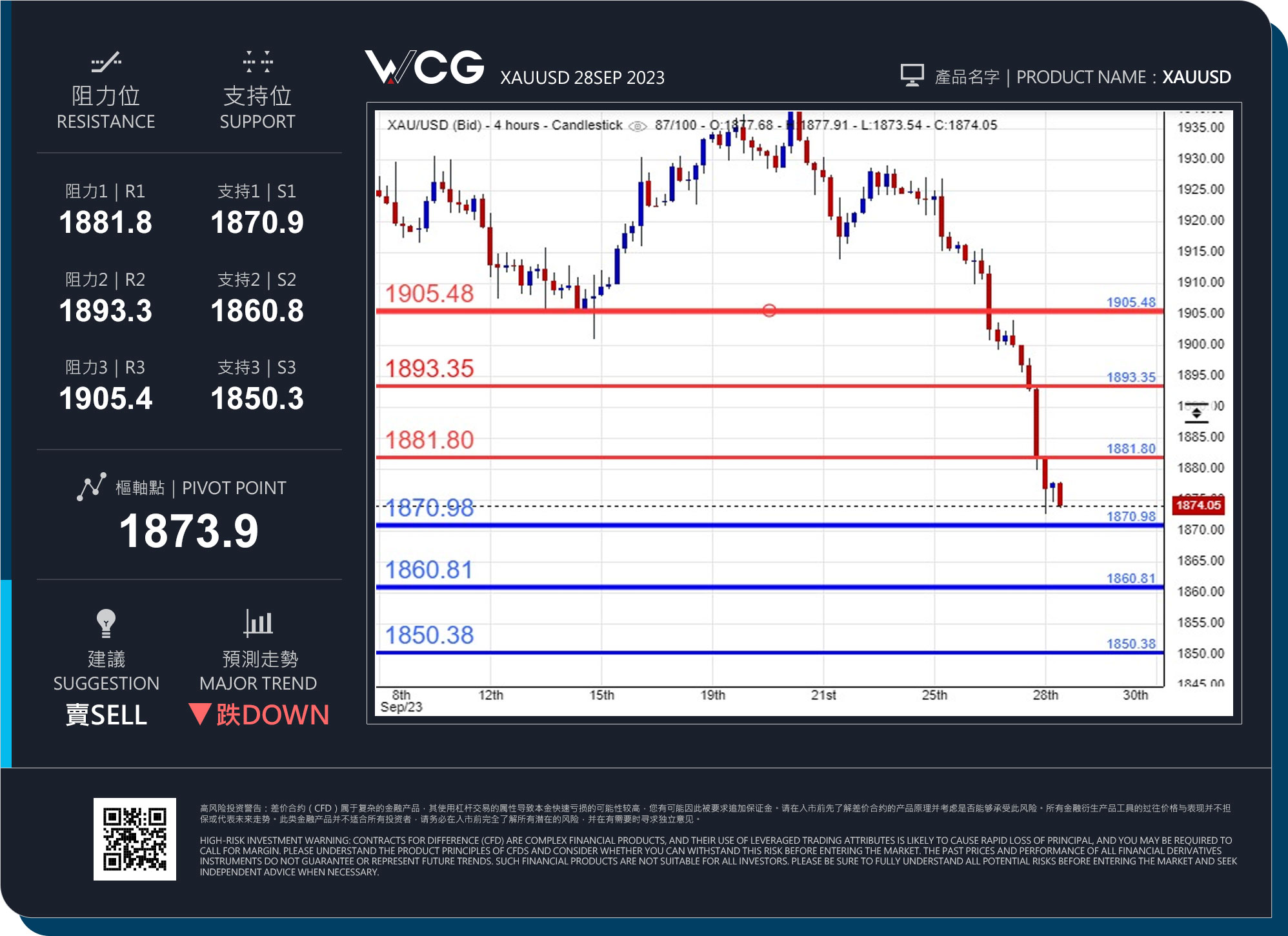WCG Markets2023年09月28日黄金市况分析.jpg